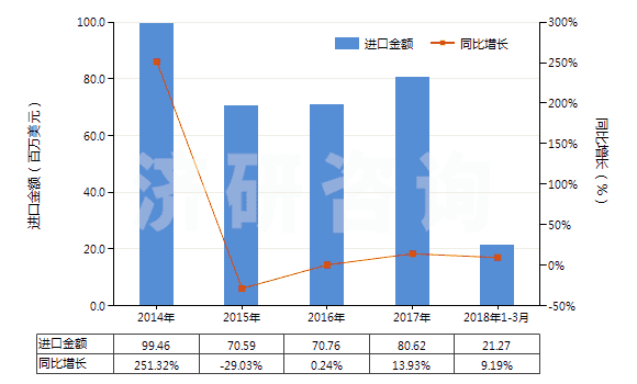 2014-2018年3月中國其他液化石油氣及烴類氣(HS27111990)進口總額及增速統(tǒng)計